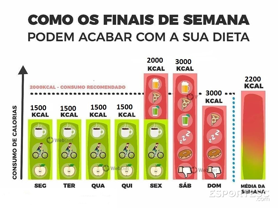 Como o final de semana atrapalha o seu emagrecimento - EsporteSC