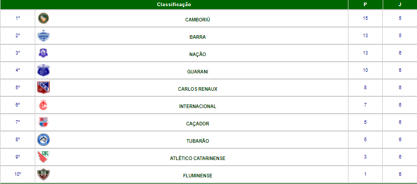 Nação Esportes e Inter de Lages decidem o título da Série B do Campeonato  Catarinense